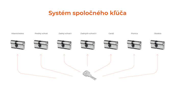 Systém spoločného klúča pri cylindrických vložkách